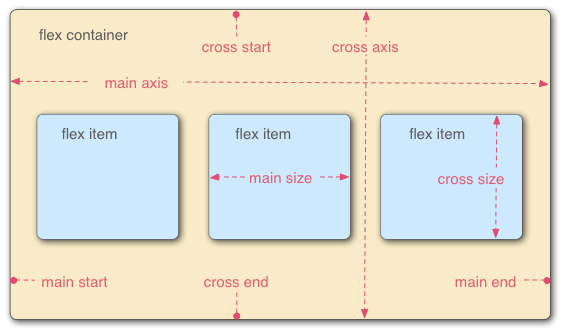 Flex Container and Item